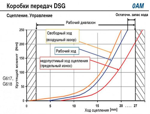 DQ200 диагностика механических параметров. Фото 1.